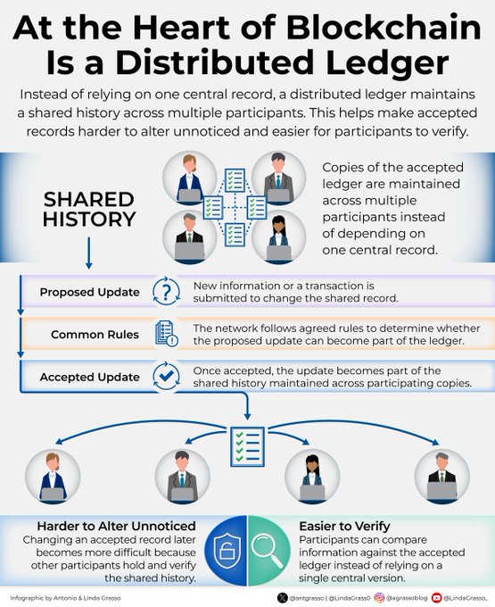 An educational infographic titled 'At the Heart of Blockchain Is a Distributed Ledger' by Antonio & Linda Grasso, explaining shared history, proposed updates, common rules, and accepted updates in blockchain.