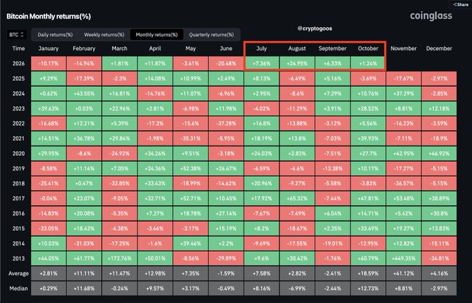 A Coinglass heatmap displays Bitcoin's monthly returns percentages from 2013-2026, with July through October highlighted in a red box to illustrate BTC's recent consecutive monthly gains (+7.36%, +24.95%, +6.33%, and +1.24% for 2026). This visualization supports the post's claim of Bitcoin being "GREEN for 4 months in a row."