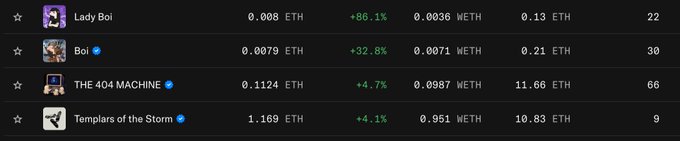 A dark-themed leaderboard displaying crypto wallet entries including 'Lady Boi', 'BoI', 'THE 404 MACHINE', and 'Templars of the Storm' alongside their respective ETH and WETH balances and percentage changes.