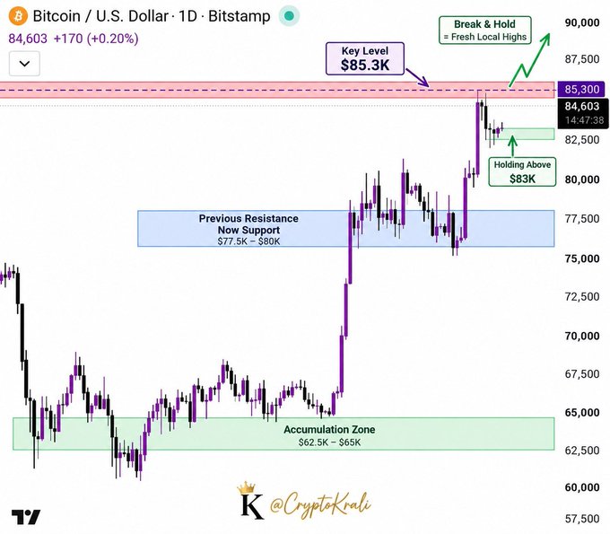 A Bitcoin/U.S. Dollar 1D Bitstamp price chart showing BTC at 84,603 (+170, +0.20%), with annotations including 'Key Level $85.3K', 'Break & Hold = Fresh Local Highs', 'Holding Above $83K', 'Previous Resistance Now Support $77.5K - $80K', and 'Accumulation Zone $62.5K - $65K', credited to @CryptoKro.