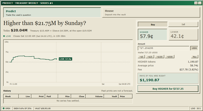 The image shows a "Predict - Treasury Weekly" betting interface asking if treasury will be "Higher than $21.75M by Sunday," with current value at $20.04M, and an active "Buy HIGHER" option at $27.25 priced at 57.9¢, yielding a potential payout of $1,190.87 on a $727 bet. The post suggests placing a counter-bet against someone betting on NET treasury growth above $1M/day, implying confidence that the treasury will not exceed the $21.75M threshold shown.