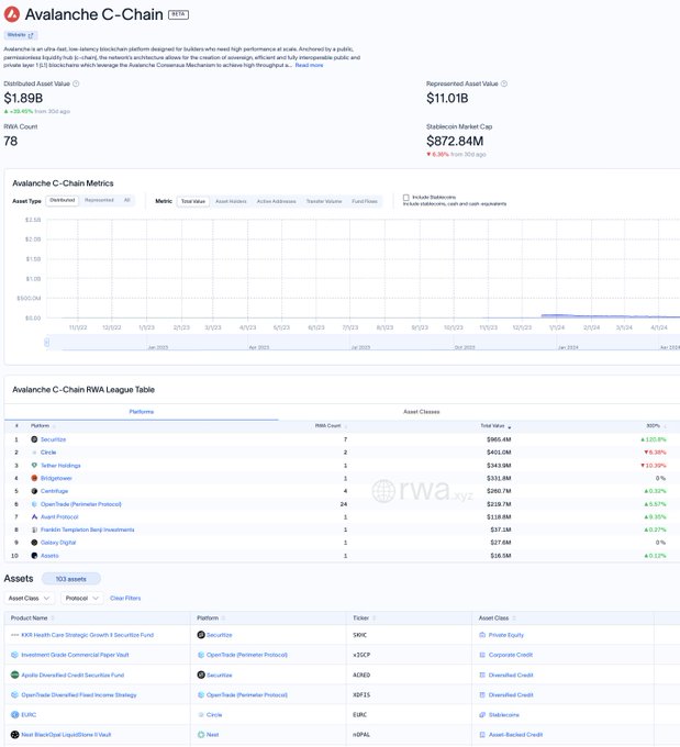 The image shows data for Avalanche C-Chain, including its distributed asset value of $1.89B and RWA count of 78. It also displays a "RWA League Table" and a list of "Assets" with "nOPAL" from Nest listed under the "Ticker" column, directly relating to the post about @blackopal_fi's nOPAL asset now being reflected on @avax via rwa.xyz.