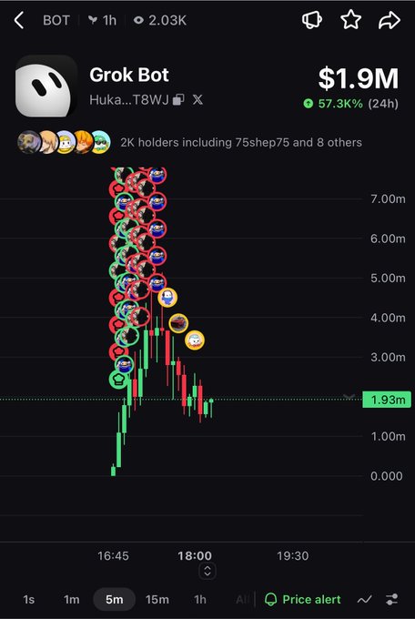 A mobile trading interface shows the "Grok Bot" token with a current price of "$1.9M" and a "57.3K% (24h)" increase, featuring a green and red candlestick chart and "2K holders including 75shep75 and 8 others."