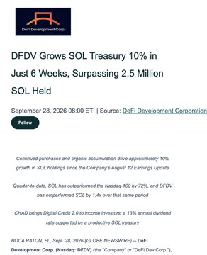 DeFi Development Corp (DFDV) has grown its Solana treasury by approximately 10% to surpass 2.5 million SOL held, with the headline "DFDV Grows SOL Treasury 10% in Just 6 Weeks, Surpassing 2.5 Million SOL Held" highlighting the company's continued accumulation, including the recent purchase of 47,706 SOL ($5.8M) noted in the accompanying post.
