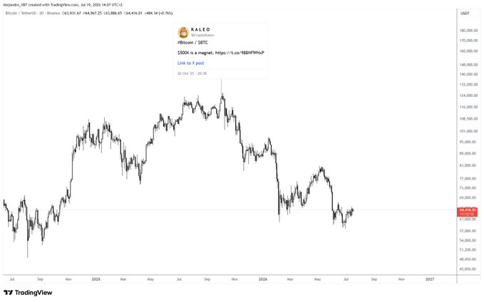 A TradingView chart of Bitcoin/USDT shows the cryptocurrency's price peaking near $124,000 in 2024 before declining to around $68,000, with a callout highlighting KALEO's January 10, 2025 post predicting $100K as a magnet. The image illustrates the gap between the earlier optimistic price target and the subsequent lower trading range, reflecting the poster's reflection on missed upside expectations.