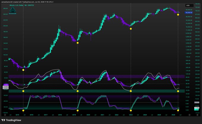 The image shows a financial graph with various colors, including blue, purple, green, and yellow lines representing different cryptocurrency values over time. The chart focuses mainly on Bitcoin, highlighting its significant upward trend since the year 2015. The lines indicating price changes show that Bitcoin's value has been consistently growing, with substantial increases in price since then. This information provides insights into the market performance of Bitcoin and the broader crypto space during this period.