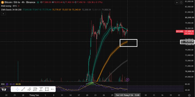 A Bitcoin price chart on Binance shows BTC trading around $77,458 with a downward trend highlighted in a white box.
