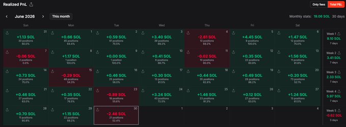A dark-themed cryptocurrency PnL calendar dashboard for June 2026 displaying daily realized P&L in SOL, with a monthly total of 19.06 SOL over 30 days.