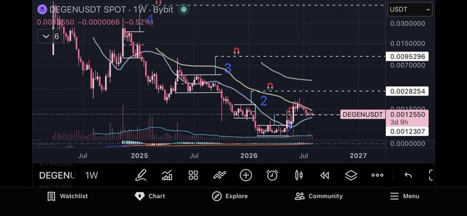 A cryptocurrency chart for the DEGENUSDT trading pair on Bybit displays price action with technical analysis markings.