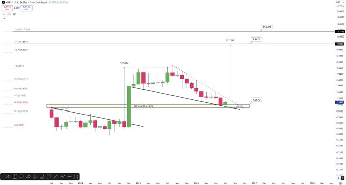 A XRP/USD monthly candlestick chart on TradingView showing price movements from 2023 to 2028, with XRP currently at 2.882, highlighting a 517.40% rally and a bull flag pattern.