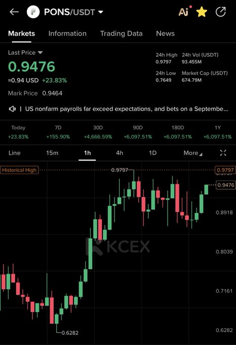 A mobile screenshot of the KCEX exchange showing the PONS/USDT trading pair at a last price of 0.9476 USD, up 23.83% in 24 hours with a 1-hour candlestick chart highlighting a "Historical High" of 0.9797—visually supporting the claim that $PONS is in strong bullish momentum and not a bear market setup.