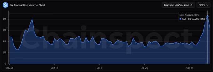 A Sui Transaction Volume Chart from chainspect showing 90-day data, with a notable spike reaching 8,547,082 txns on Sat, Aug 22, UTC.