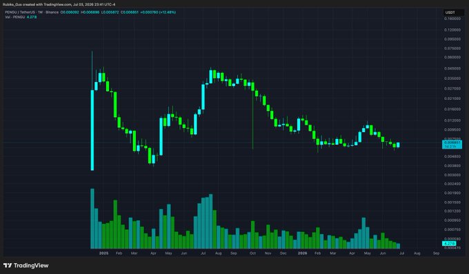 A weekly candlestick chart for $PENGU/USDT on Binance (TradingView, July 5, 2026) shows the token trading at $0.059000, down 12.46%, with historical price action ranging roughly between $0.04 and $0.10 across 2025–2026 — providing a long-term volatility backdrop that supports the post's claim that large bullish green candles could be on the horizon.