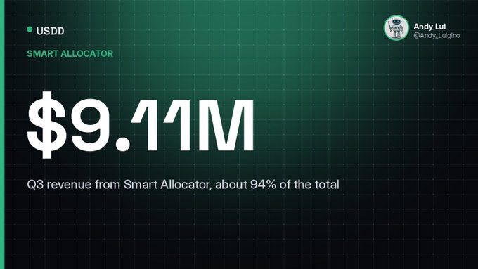 Dark green presentation slide labeled “USDD” and “SMART ALLOCATOR,” featuring the large figure “$9.11M” and the line “Q3 revenue from Smart Allocator, about 94% of the total,” credited to “Andy Lui @Andy_LuiGino.”
