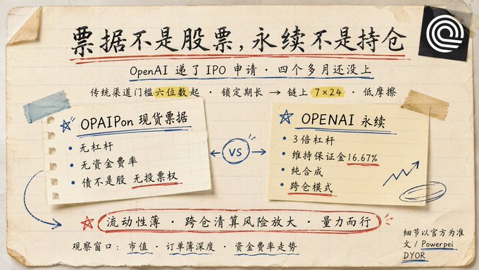 A handwritten-style Chinese comparison sheet contrasts “OPAIPon 现货票据” with “OPENAI 永续,” mentioning “3 倍杠杆,” “维持保证金 16.67%,” and warning “流动性薄 · 跨仓清算风险放大 · 量大而危.”