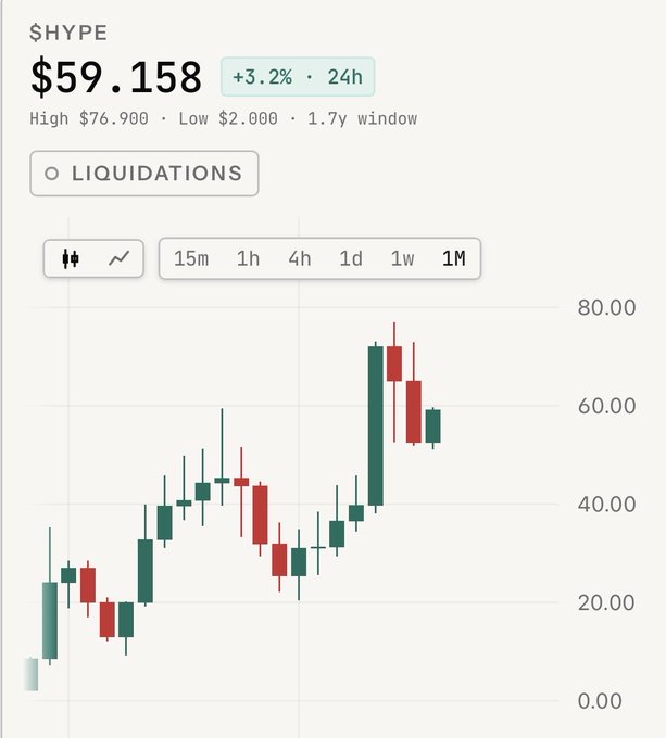 A candlestick chart showing $HYPE at $59.158, up 3.2% over 24h, with a high of $76.900 and low of $2.000 over a 1.7-year window.
