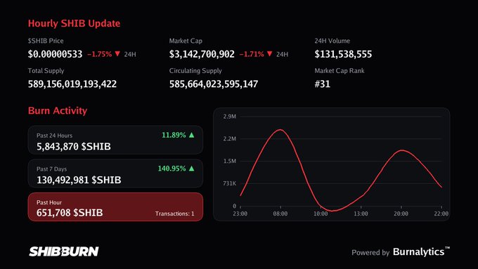A dark-themed financial dashboard titled 'Hourly SHIB Update' displaying Shiba Inu ($SHIB) statistics: a price of $0.00000533 (-1.75%), Market Cap of $3,142,700,902, and a 24H volume of $131,538,555, alongside a 'Burn Activity' chart powered by Burnalytics.