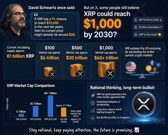 The infographic, quoting David Schwartz, illustrates why $XRP reaching $1,000 by 2030 is highly improbable, as it would require a market cap of $60+ trillion—surpassing the entire U.S. economy and current crypto market—while noting XRP's current circulating supply of 61 billion and potential in cross-border payments.