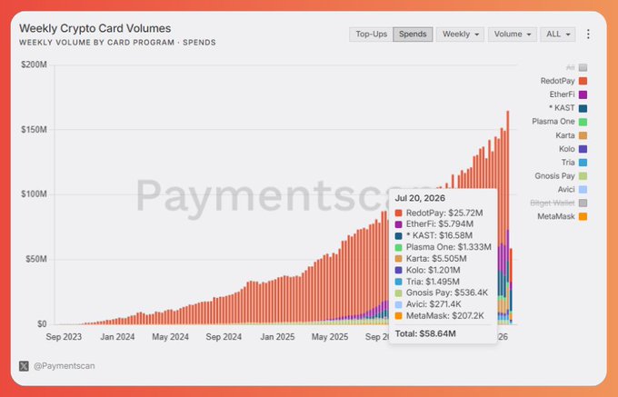 This chart visualizes weekly crypto card spend volumes, showing a significant increase since September 2023, with a detailed breakdown of top contributors like RedotPay ($25.72M) and KAST ($16.58M) on July 20, 2025. The graph directly supports the post's claim about climbing crypto card spend volume and highlights the neobanks driving this growth.