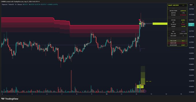 A TradingView 1-hour candlestick chart of the DOGE/USD (Dogecoin) pair on Coinbase shows the price breaking above a key resistance level around $0.27155 on August 12, 2025, with the current price at $0.27170 (+2.69%), accompanied by a notable spike in volume, visually confirming the transition from a sideways/downtrend pattern (highlighted by the red shaded resistance zone) to an uptrend as described in the post.