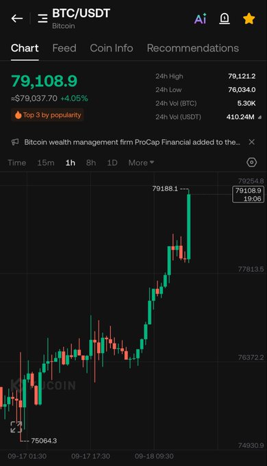 Image 9 is a cryptocurrency price chart on a mobile app showing 'BTC/USDT Bitcoin' at a current price of '79,108.9' (+4.05%), featuring a 1-hour green and red candlestick chart with 24h high/low and volume statistics.