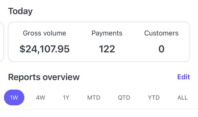 A dashboard displays "Today" metrics including a Gross volume of $24,107.95, 122 Payments, and 0 Customers, with a Reports overview showing time period filters (1W, 4W, 1Y, MTD, QTD, YTD, ALL). This appears to be Stripe payment analytics supporting the post's claim about generating revenue from selling pixels at 1millionpixels.com, likely showing recent transaction activity from pixel purchases.