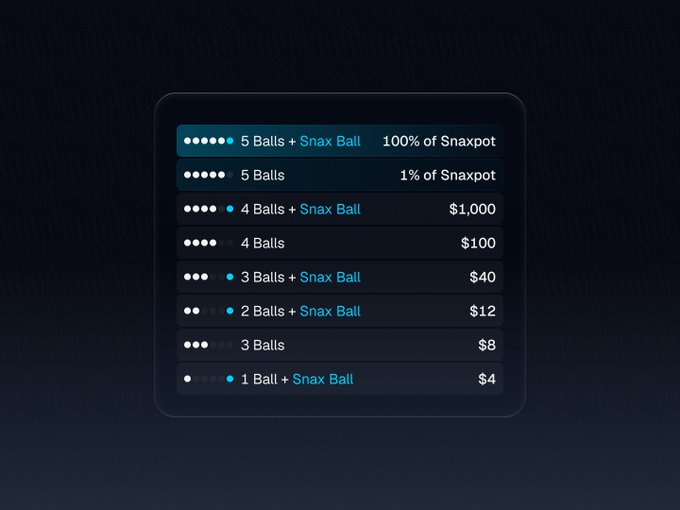 A payout table for the Snaxpot lottery on Synthetix, listing prize tiers ranging from $4 for matching 1 ball plus the Snax Ball to 100% of the Snaxpot for matching all 5 balls plus the Snax Ball, illustrating the prize structure highlighted in the promotional post.