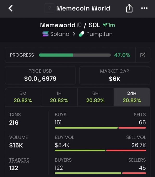 A cryptocurrency tracking screen displays stats for 'Memeworld / SOL' on Solana via Pump.fun, showing a price of $0.056979 USD, $6K market cap, and a 47.0% progress bar.