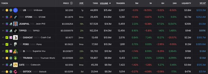 A cryptocurrency tracking dashboard displaying meme coins including UB (Unibase), STONK, JEANPHIL (Jean Phi), TIPPED, CASHCAT (Cash Cat), PONS, SI (Superior Inu), TRUMAN (Truman Work), CATE (Catecoin), and GSTOCK (Gstock) with their prices, age, transaction volumes, trader counts, and percentage changes.