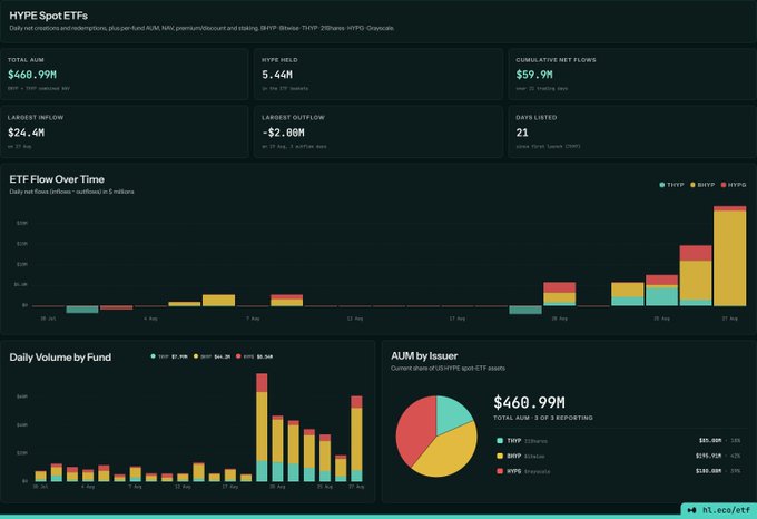 Dashboard titled 'HYPE Spot ETFs' showing ETF flow data, including Total AUM of $460.99M, 5.44M HYPE Held, and $59.9M Cumulative Net Flows, with charts for ETF Flow Over Time and Daily Volume by Fund.