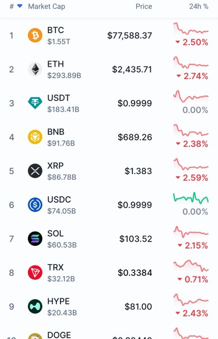 A cryptocurrency market cap ranking shows BTC at $77,588.37 ($1.55T cap, -2.50%) leading, followed by ETH, USDT, BNB, XRP, USDC, SOL, TRX, HYPE, and DOGE, with most tokens displaying red 24-hour price declines.