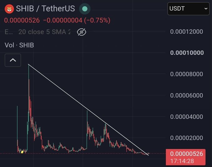 A cryptocurrency trading chart showing the SHIB/TetherUS pair down 0.75% at price 0.00000526, with a downward trendline indicating a descending price pattern.