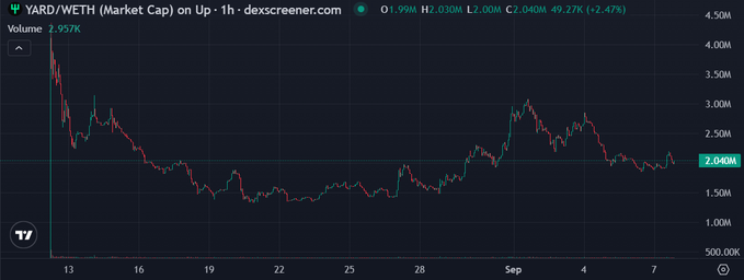 Dexscreener chart showing YARD/WETH market cap performance over time on Up, with current volume of 2.957K and market cap of 2.040M, displaying price movements from late August through early September.