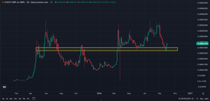 The image shows a candlestick chart of $FUZZY/GBP on the XRPL 3D timeframe, with price currently at 0.00003329, displaying a highlighted horizontal support/resistance zone around the 0.000033 level where the price is currently consolidating. The chart supports the post's bullish sentiment, as $FUZZY is shown bouncing off this key level after its previous peak near 0.00000550.