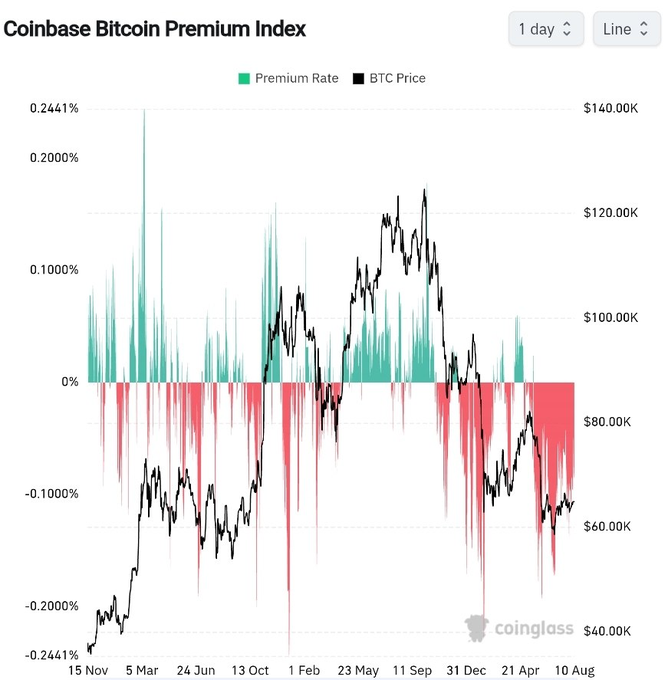 The Coinbase Bitcoin Premium Index chart from Coinglass displays BTC price (black line) ranging from ~$40K to $140K alongside premium rate (green/red bars) over a multi-year period, with the post highlighting the unprecedented 83 consecutive days of negative readings since May 19, during which $BTC has declined over 16% amid absent U.S. buying pressure.