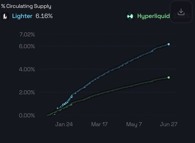 A line chart titled "% Circulating Supply" compares buyback progress of Lighter (6.16%, shown in teal) and Hyperliquid (3.27%, shown in green) from approximately January to June, showing Lighter's steeper upward trajectory consistent with the claim that its buyback program is roughly 2x higher as a percentage of circulating supply.