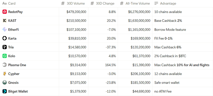 A ranking table of crypto Aa Card providers by 30D volume, 30D change, and All-Time Volume, highlighting KAST ($210.5M), EtherFi ($107.1M), and Tria ($14.5M, down 37.3%) alongside RedotPay's top spot at $479.2M, illustrating Tria's $1.4B+ all-time trading volume among the broader competitive landscape.