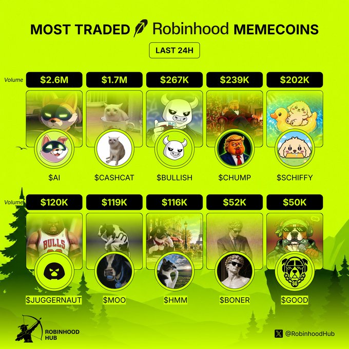 The image is an infographic titled "MOST TRADED Robinhood MEMECOINS LAST 24H" with a bright green background, displaying the top 10 memecoins by trading volume, led by $AI at $2.6M, followed by $CASHCAT ($1.7M), $BULLISH ($267K), $CHUMP ($239K), and $SCHIFFY ($202K) in the top row, and $JUGGERNAUT ($120K), $MOO ($119K), $HMM ($116K), $BONER ($52K), and $GOO ($50K) in the bottom row, each accompanied by their respective token imagery. This visual directly supports the post by showcasing the trading activity and social media handles of the most popular Robinhood-listed memecoins over the past 24 hours.