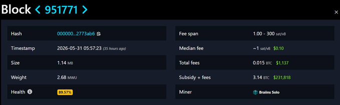 The image shows a detailed screenshot of an account's block details with the amount earned from mining a block set at $231k. There are two blocks displayed: one of them was mined alone, while the other had someone else do the work for $848k in fees. The text on the image highlights the impressive odds that someone could achieve by mining a block independently and earning over $231k.