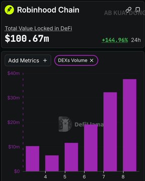 The image shows the Robinhood Chain page on DeFiLlama, displaying a Total Value Locked (TVL) in DeFi of $100.67m (up 144.96% in 24h) and a bar chart of DEX Volume rising sharply from under $10m on the 4th to nearly $40m by the 8th. This visualizes the post's claim about Robinhood Chain emerging as a dark horse in the current crypto rally, with on-chain trading volume surging significantly amid fee promotions and CEO-driven hype attracting new retail investors.