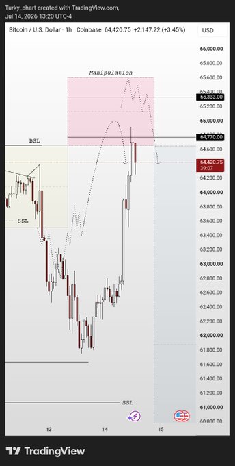 A TradingView 1-hour Bitcoin/USD chart dated July 14, 2026, shows BTC trading at $64,420.75 (+$2,147.22, +3.45%), featuring marked "Manipulation" zones between $65,333-$65,400 and $64,600-$64,710, with BSL and SSL levels annotated around $63,000 and $61,000 respectively. The chart visually illustrates the post's analysis, showing price hitting the first manipulation target at $64,710 (BSL) with the dotted projection indicating potential further movement toward the $65,333 level.