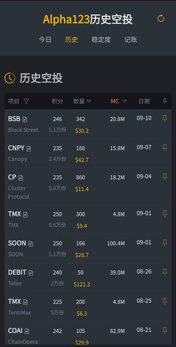 A mobile app screen titled 'Alpha123历史空投' displaying a historical airdrop list with projects including BSB (Block Street), CNPY (Canopy), CP (Cluster Protocol), TMX, SOON, DEBIT (Teller), TermX, and COAI (ChainOpera), along with their points, market caps, and dates.