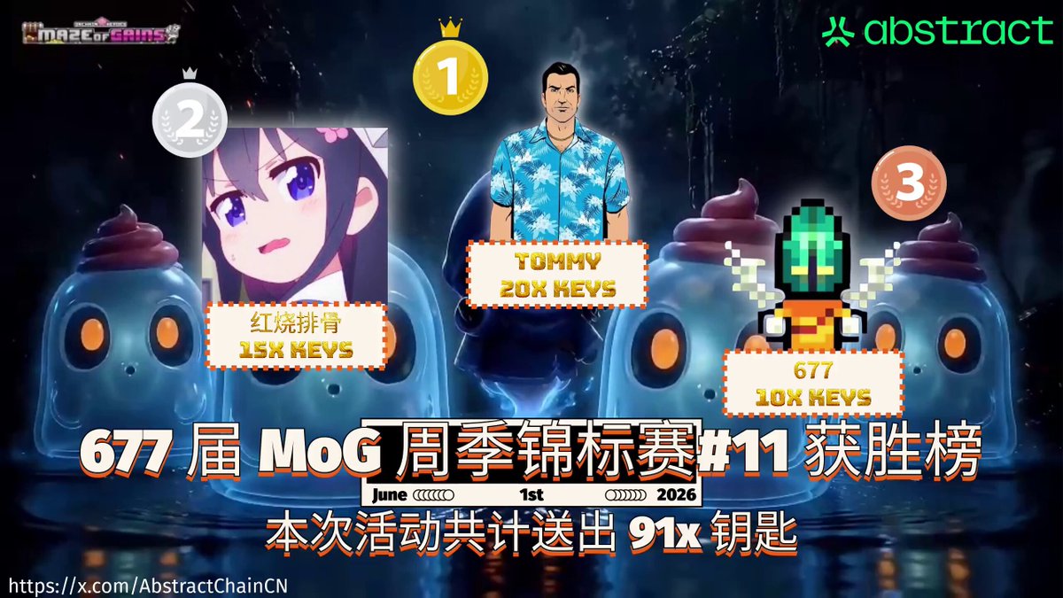 The image features a poster for an event, likely a gaming competition or tournament. The poster includes three cartoon characters representing different players who have achieved various levels of success within the game. Each character has their own unique design and poses, showcasing their accomplishments in the game. The text on the poster highlights the achievements of these players, including their names and the number of points they've earned. Additionally, there is a list of rewards for the top three players at the event.