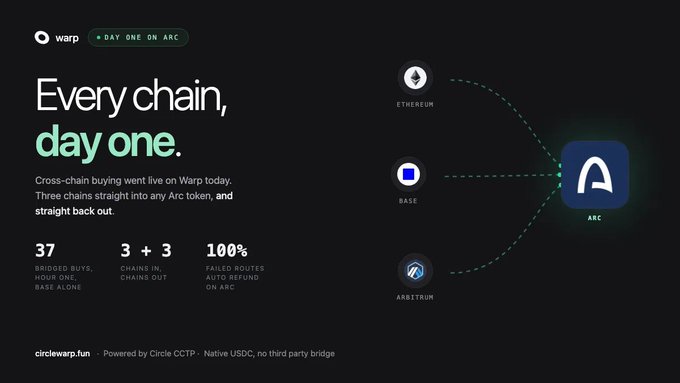 A promotional graphic for 'Warp' advertising 'Every chain, day one' on Arc, highlighting that cross-chain buying is live with 37 bridged buys and 100% failed routes auto refund, connecting Ethereum, Base, and Arbitrum to Arc.