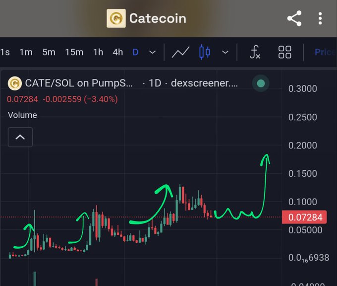 A trading chart for CATE/SOL on PumpS shows a price of 0.07284 (-3.40%) with green arrows pointing upward.