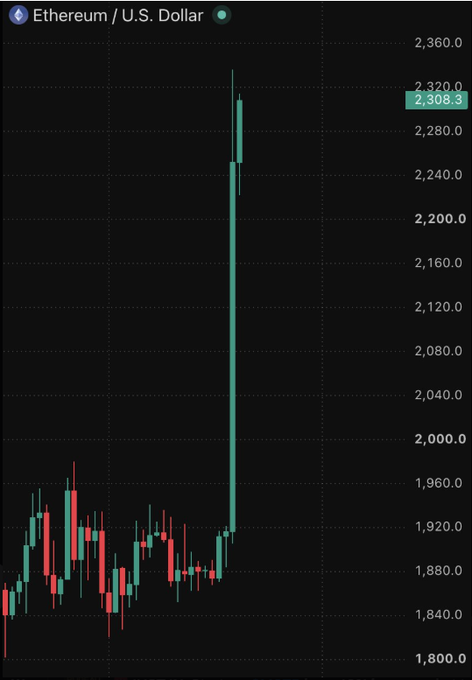 An Ethereum (ETH) candlestick chart shows the cryptocurrency surging past $2,308.3, with a dramatic rally from the $1,840-$1,920 range to break above the $2,300 level for the first time in recent trading. The chart visually supports the post's claim of a massive short-term price surge, highlighting the sharp upward momentum that caught bears off guard.