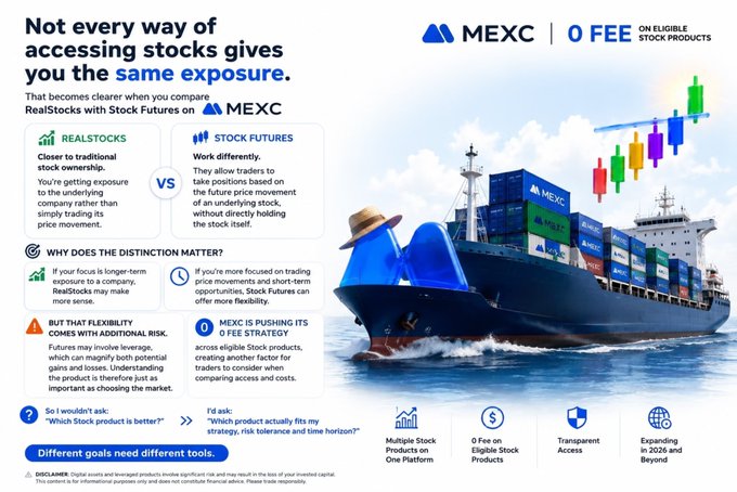 A MEXC promotional infographic comparing RealStocks vs Stock Futures, explaining how futures provide flexible leverage for accessing stocks with multiple product offerings, 0 fees, transparent access, and expanding to 2026.