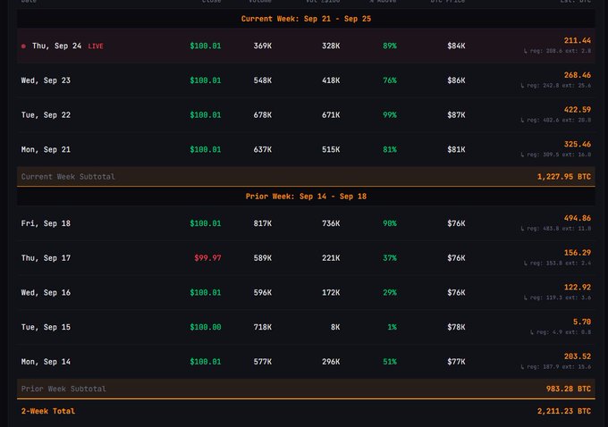 A dark-themed cryptocurrency mining or trading dashboard showing daily statistics for the "Current Week: Sep 21 - Sep 25" and "Prior Week: Sep 14 - Sep 18," with columns for revenue, hashrate, and earnings in BTC, totaling "2,211.23 BTC" for the 2-Week period.