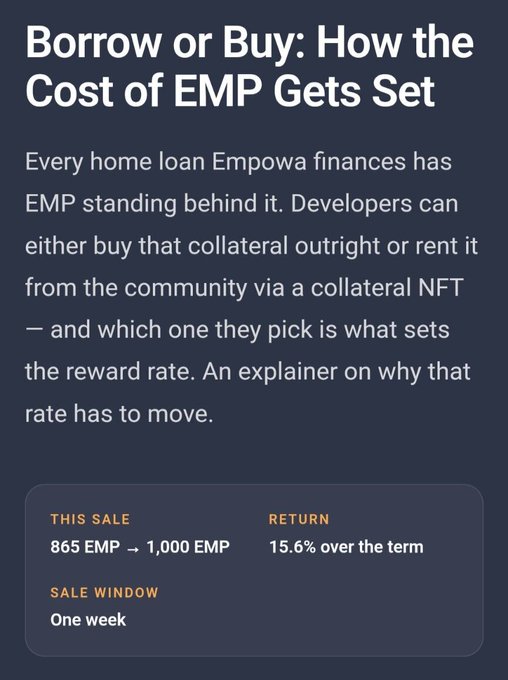 An article excerpt titled 'Borrow or Buy: How the Cost of EMP Gets Set' explains Empowa's home loan collateral NFT system, noting a sale window of one week for 865 EMP → 1,000 EMP at 15.6% return.