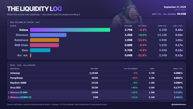 'The Liquidity Log' dashboard for September 21, 2026 showing DEX volumes by chain (Solana leading at 2.75B) and protocol (Uniswap at 2,083M) with DEFI TVL ALL CHAINS at 94.03B.